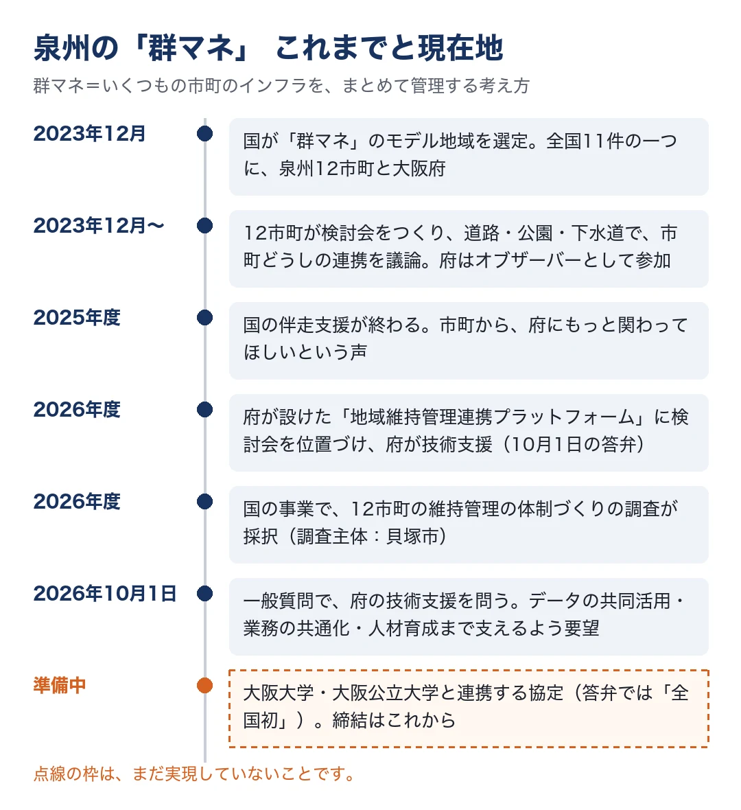 泉州の群マネの経緯と現在地の年表。2023年12月、国が群マネのモデル地域を選定し、全国11件の一つに泉州12市町と大阪府。2023年12月から、12市町が検討会で道路・公園・下水道の連携を議論し、府はオブザーバー。2025年度、国の伴走支援が終わる。2026年度、府の地域維持管理連携プラットフォームに検討会を位置づけ府が技術支援。2026年度、国の事業で12市町の維持管理の体制づくりの調査が採択(調査主体は貝塚市)。2026年10月1日、一般質問で府の技術支援を問い、データの共同活用・業務の共通化・人材育成まで支えるよう要望。準備中として、大阪大学・大阪公立大学と連携する協定。