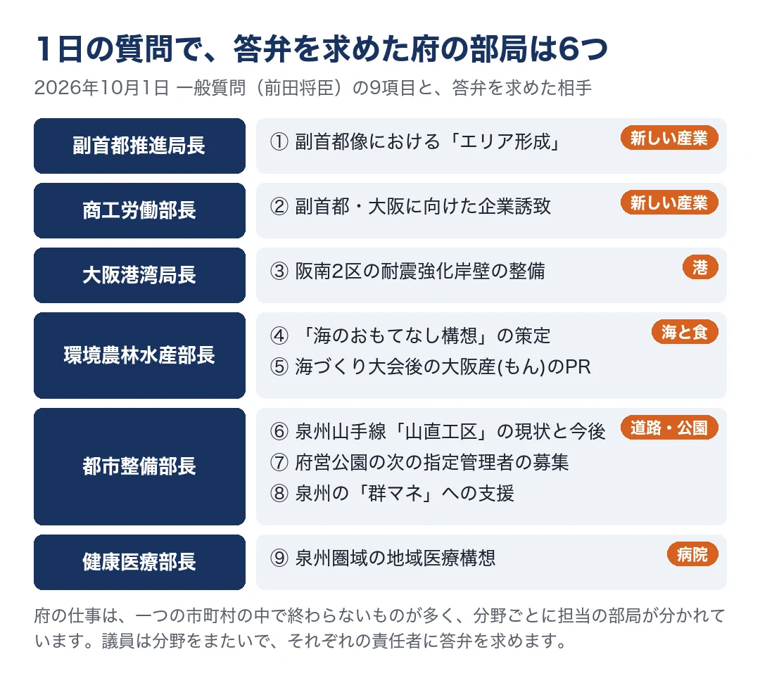2026年10月1日の一般質問9項目と、答弁を求めた府の部局の一覧。副首都推進局長に副首都像のエリア形成、商工労働部長に企業誘致、大阪港湾局長に阪南2区の耐震強化岸壁、環境農林水産部長に海のおもてなし構想と大阪産(もん)のPR、都市整備部長に泉州山手線の山直工区・府営公園の次の指定管理者の募集・泉州の群マネへの支援、健康医療部長に泉州圏域の地域医療構想。答弁を求めた部局は6つ。