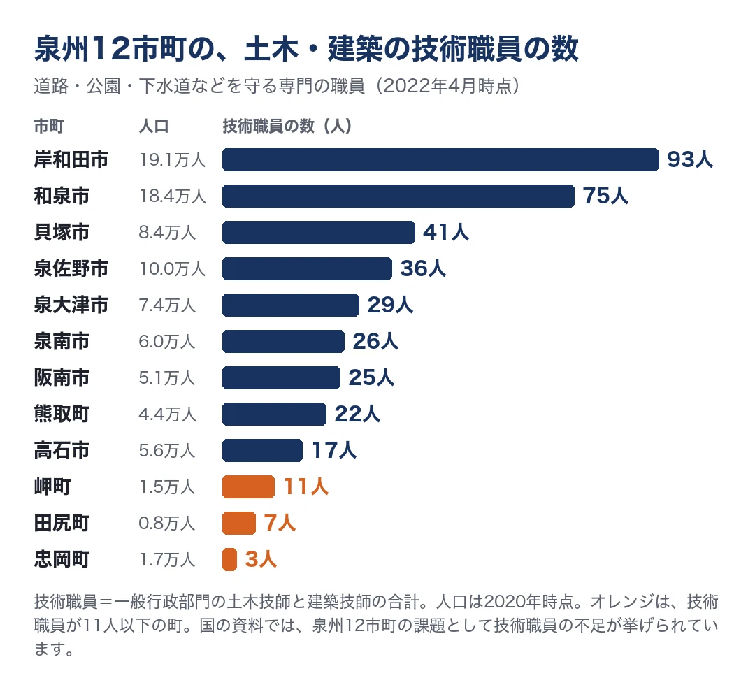 泉州12市町の土木・建築の技術職員の数を示す横棒グラフ(2022年4月時点)。岸和田市93人、和泉市75人、貝塚市41人、泉佐野市36人、泉大津市29人、泉南市26人、阪南市25人、熊取町22人、高石市17人、岬町11人、田尻町7人、忠岡町3人。