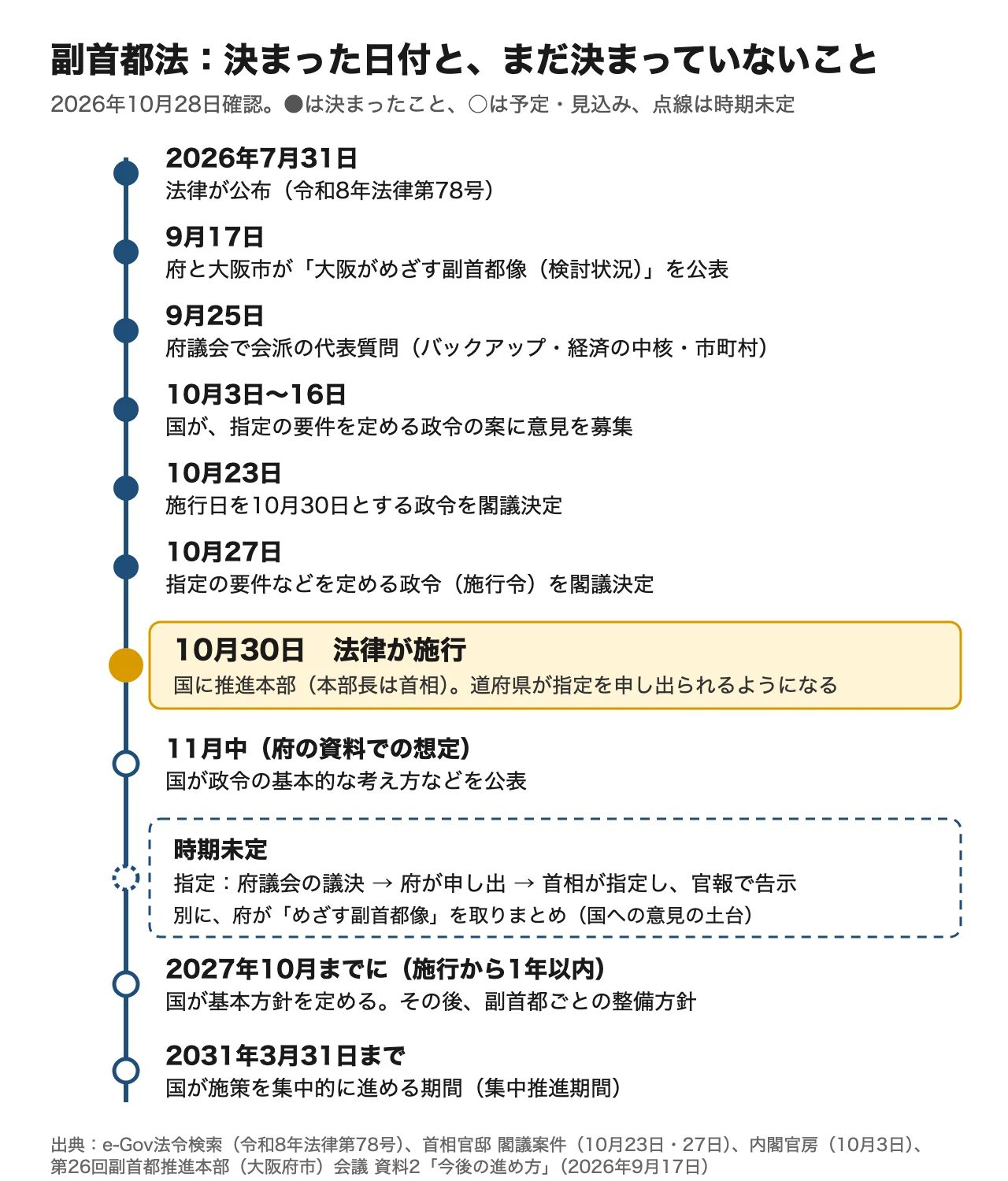 副首都法の年表。2026年7月31日に法律が公布。9月17日に府と大阪市が「大阪がめざす副首都像(検討状況)」を公表。9月25日に府議会で会派の代表質問。10月3日から16日まで国が政令の案に意見を募集。10月23日に施行日を10月30日とする政令を閣議決定。10月27日に指定の要件などを定める政令を閣議決定。10月30日に法律が施行され、国に推進本部(本部長は首相)が置かれ、道府県が指定を申し出られるようになる。これからの見込みとして、11月中に国が政令の基本的な考え方などを公表(府の資料での想定)。時期未定のこととして、指定は府議会の議決、府の申し出、首相の指定と官報での告示の順。別に、府が「めざす副首都像」を取りまとめる(国への意見の土台)。2027年10月までに国が基本方針を定め、その後に副首都ごとの整備方針。2031年3月31日までが集中推進期間。