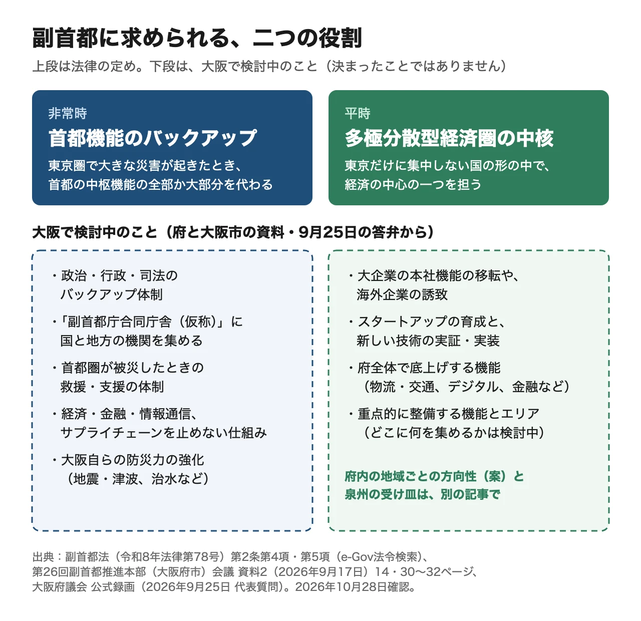副首都に求められる二つの役割の図。左は非常時の「首都機能のバックアップ」。東京圏で大きな災害が起きたとき、首都の中枢機能の全部か大部分を代わる。大阪で検討中のこととして、政治・行政・司法のバックアップ体制、副首都庁合同庁舎(仮称)に国と地方の機関を集める、首都圏が被災したときの救援・支援の体制、経済・金融・情報通信やサプライチェーンを止めない仕組み、大阪自らの防災力の強化。右は平時の「多極分散型経済圏の中核」。東京だけに集中しない国の形の中で、経済の中心の一つを担う。検討中のこととして、大企業の本社機能の移転や海外企業の誘致、スタートアップの育成と新しい技術の実証・実装、府全体で底上げする機能(物流・交通、デジタル、金融など)、重点的に整備する機能とエリア(どこに何を集めるかは検討中)。