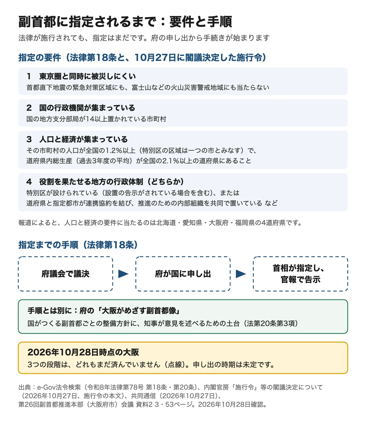 副首都に指定されるまでの要件と手順の図。要件は4つ。1、東京圏と同時に被災しにくい(首都直下地震の緊急対策区域にも、富士山などの火山災害警戒地域にも当たらない)。2、国の行政機関が集まっている(国の地方支分部局が14以上置かれている市町村)。3、人口と経済が集まっている(その市町村の人口が全国の1.2%以上で、特別区の区域は一つの市とみなす。道府県内総生産の過去3年度の平均が全国の2.1%以上の道府県にあること)。4、役割を果たせる地方の行政体制(特別区が設けられている、または設置の告示がされている場合を含む。あるいは道府県と指定都市が連携協約を結び、推進のための内部組織を共同で置いているなど)。報道によると、人口と経済の要件に当たるのは北海道・愛知県・大阪府・福岡県。手順は、府議会で議決、府が国に申し出、首相が指定し官報で告示の3段。手順とは別に、府の「大阪がめざす副首都像」は、国がつくる副首都ごとの整備方針に知事が意見を述べるための土台(法第20条第3項)。2026年10月28日時点の大阪は、3つの段階のどれもまだ済んでおらず、申し出の時期は未定。