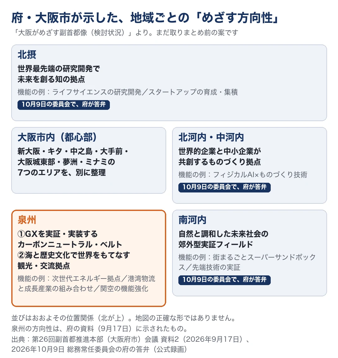 府と大阪市が示した、地域ごとのめざす方向性の図。北摂は「世界最先端の研究開発で未来を創る知の拠点」。北河内・中河内は「世界的企業と中小企業が共創するものづくり拠点」。南河内は「自然と調和した未来社会の郊外型実証フィールド」。この3つには「10月9日の委員会で、府が答弁」の印。泉州は「GXを実証・実装するカーボンニュートラル・ベルト」と「海と歴史文化で世界をもてなす観光・交流拠点」。大阪市内の都心部は、新大阪・キタ・中之島・大手前・大阪城東部・夢洲・ミナミの7つのエリアを別に整理している。