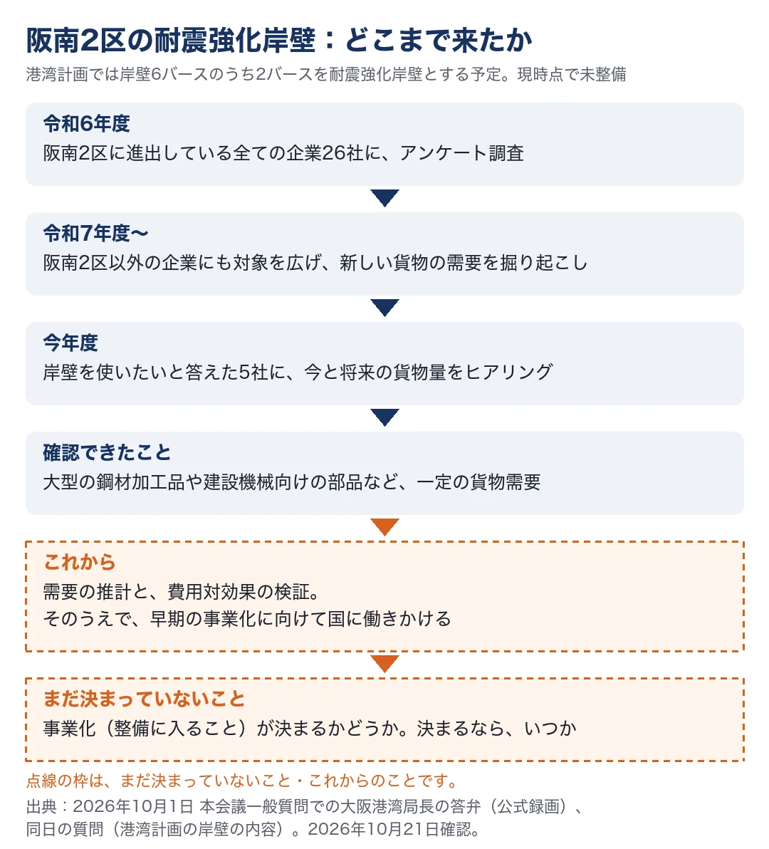 阪南2区の耐震強化岸壁の現在地の図。令和6年度、阪南2区に進出している全ての企業26社にアンケート調査。令和7年度から、阪南2区以外の企業にも対象を広げて需要を掘り起こし。今年度、岸壁を使いたいと答えた5社にヒアリング。確認できたのは、大型の鋼材加工品や建設機械向けの部品など一定の貨物需要。これからは需要の推計と費用対効果の検証、そのうえで早期の事業化に向けて国に働きかける。事業化が決まるかどうかと、その時期は、まだ決まっていない。