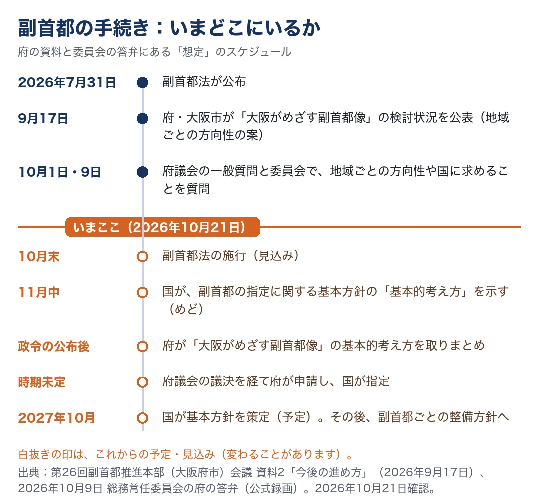 副首都の手続きの年表。2026年7月31日に副首都法が公布。9月17日に府と大阪市が副首都像の検討状況を公表。10月1日と9日に府議会で質問。いまは10月21日。これからの見込みとして、10月末に法の施行、11月中に国が基本的考え方を示すめど、政令の公布後に府が副首都像の基本的考え方を取りまとめ、時期未定で府議会の議決を経て府が申請し国が指定、2027年10月に国が基本方針を策定する予定。