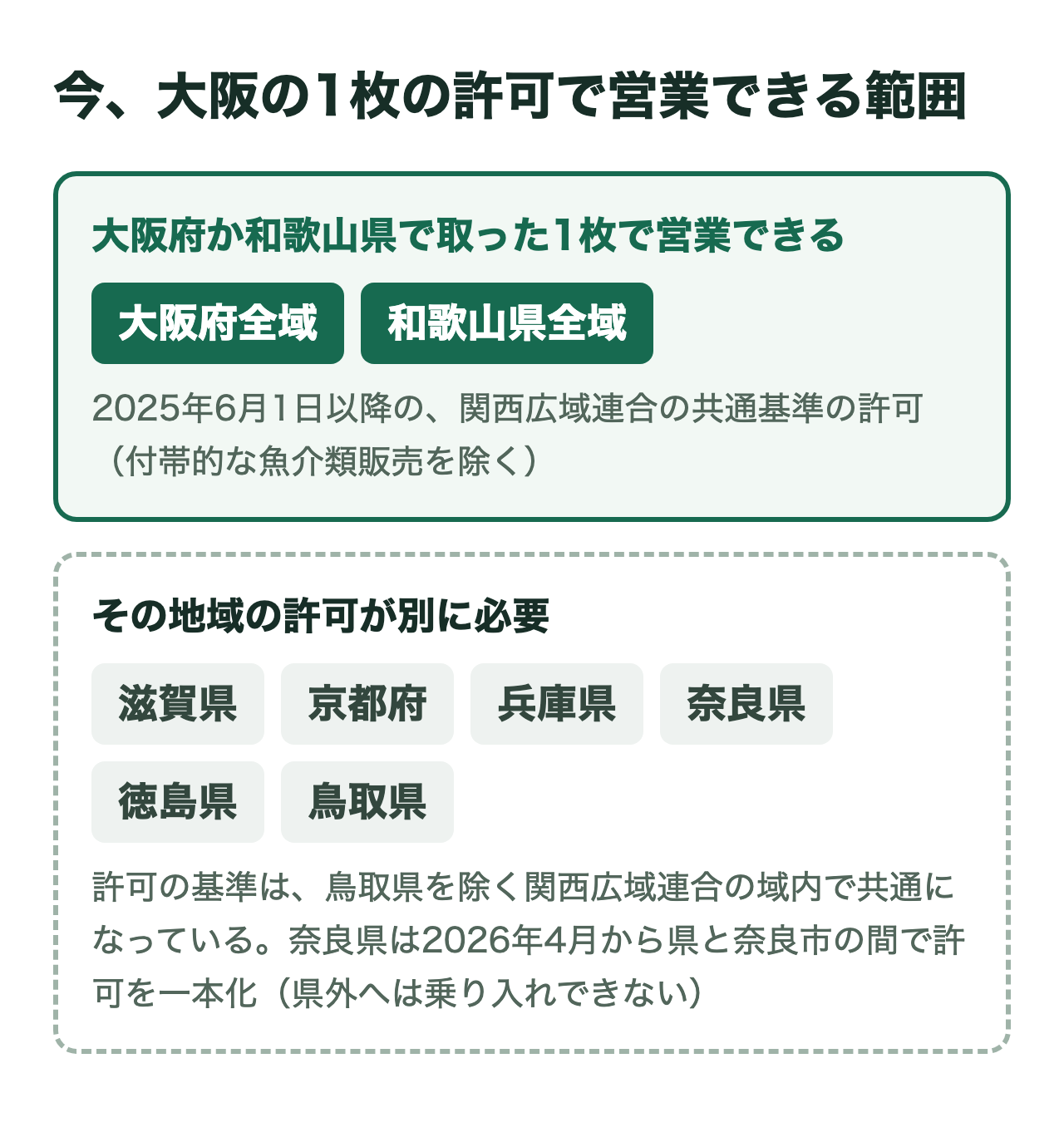 今、大阪の1枚の許可で営業できる範囲を示した図。大阪府か和歌山県で取った2025年6月1日以降の関西広域連合の共通基準の許可1枚で、大阪府全域と和歌山県全域で営業できる(付帯的な魚介類販売を除く)。滋賀県・京都府・兵庫県・奈良県・徳島県・鳥取県では、その地域の許可が別に必要。許可の基準は鳥取県を除く関西広域連合の域内で共通。奈良県は2026年4月から県と奈良市の間で許可を一本化したが、県外へは乗り入れできない。