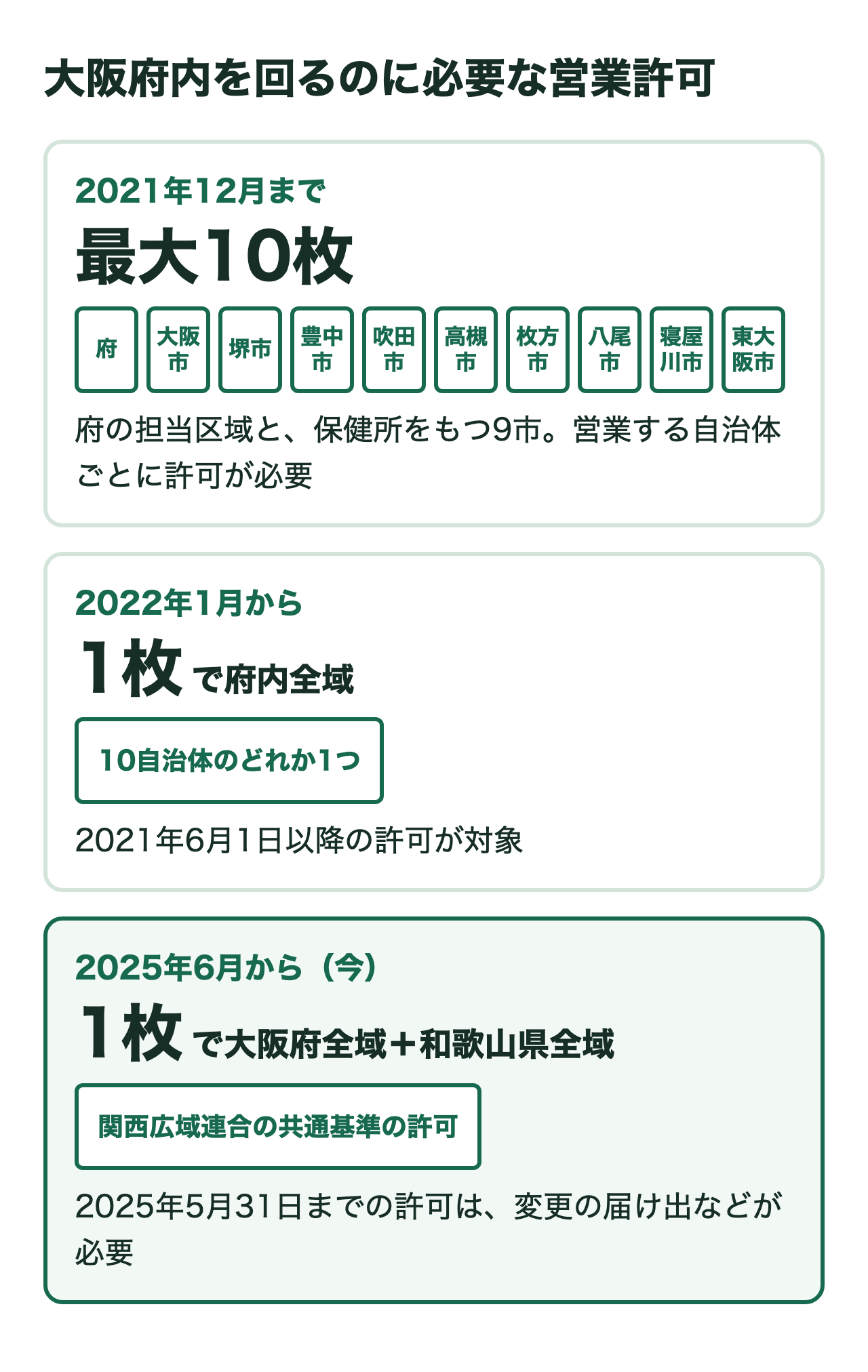 大阪府内を回るのに必要な営業許可の移り変わりを示した図。2021年12月までは最大10枚で、府の担当区域と、保健所をもつ大阪市・堺市・豊中市・吹田市・高槻市・枚方市・八尾市・寝屋川市・東大阪市の9市それぞれの許可が必要だった。2022年1月からは、10自治体のどれか1つの許可(2021年6月1日以降のもの)で府内全域を営業できる。2025年6月からは、関西広域連合の共通基準の許可1枚で大阪府全域と和歌山県全域を営業できる。2025年5月31日までの許可は変更の届け出などが必要。