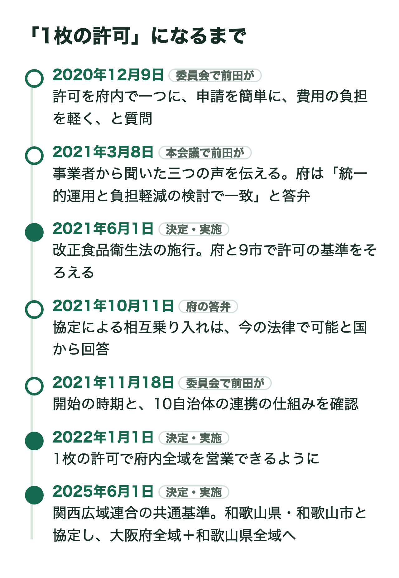 1枚の許可になるまでの年表。2020年12月9日、委員会で前田が許可の一元化・申請の簡素化・費用の負担軽減を質問。2021年3月8日、本会議で前田が事業者から聞いた三つの声を伝え、府は統一的運用と負担軽減の検討で一致と答弁。2021年6月1日、改正食品衛生法の施行で府と9市が許可の基準をそろえる。2021年10月11日、協定による相互乗り入れは今の法律で可能と国から回答があったと府が答弁。2021年11月18日、委員会で前田が開始の時期と10自治体の連携の仕組みを確認。2022年1月1日、1枚の許可で府内全域を営業できるように。2025年6月1日、関西広域連合の共通基準により和歌山県・和歌山市と協定し、大阪府全域と和歌山県全域へ。