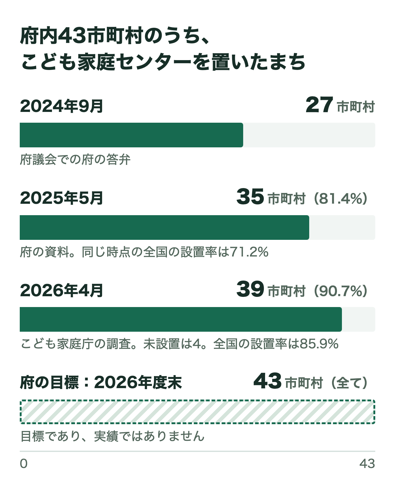 府内43市町村のうち、こども家庭センターを置いた市町村の数を示す横棒グラフ。2024年9月は27市町村(府議会での府の答弁)。2025年5月は35市町村で設置率81.4%(府の資料、同じ時点の全国の設置率は71.2%)。2026年4月は39市町村で設置率90.7%、未設置は4(こども家庭庁の調査、全国の設置率は85.9%)。府の目標は2026年度末に43市町村すべてで、目標であり実績ではない。