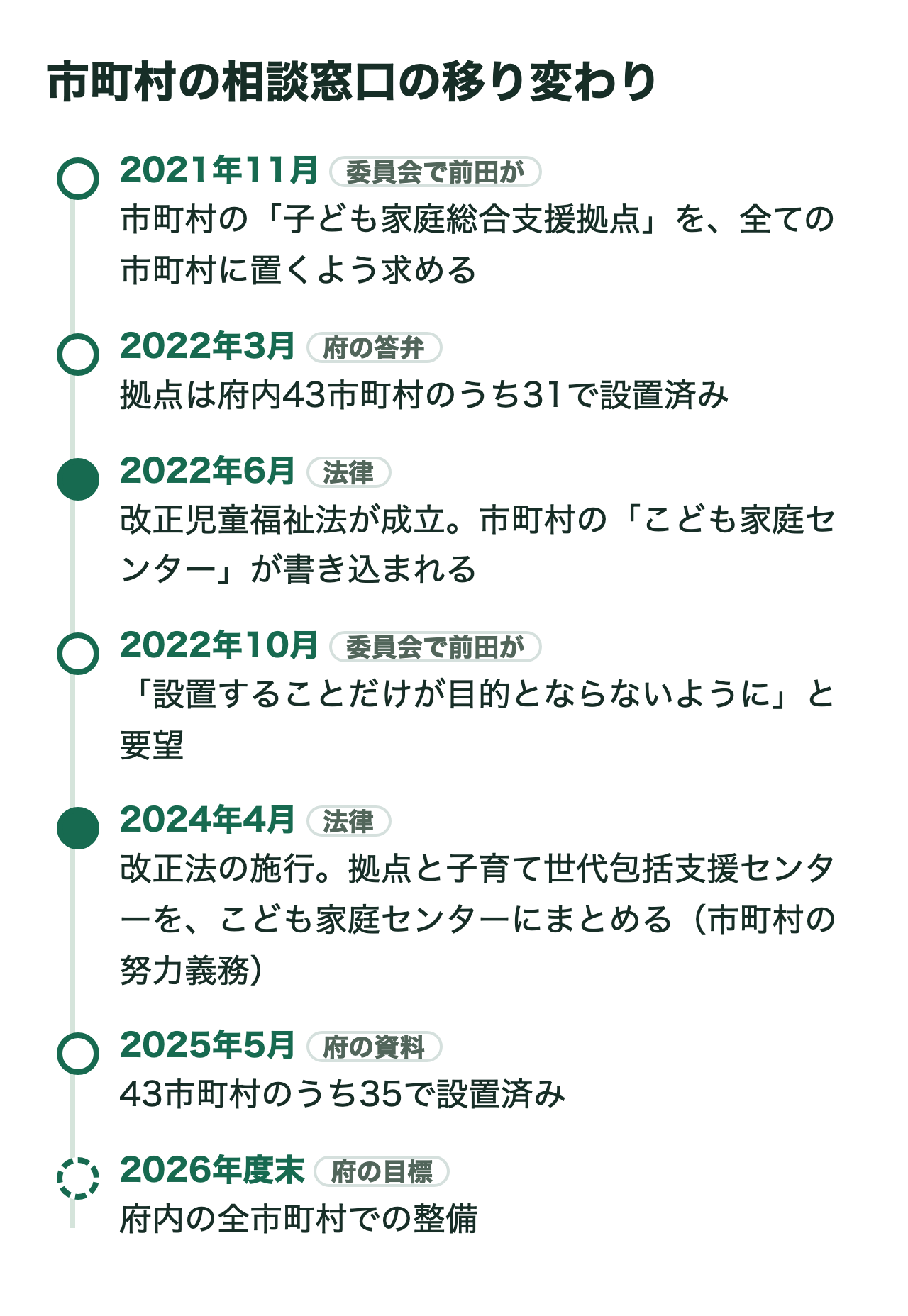 市町村の相談窓口の移り変わりの年表。2021年11月、委員会で前田が子ども家庭総合支援拠点を全ての市町村に置くよう求める。2022年3月、拠点は府内43市町村のうち31で設置済み(府の答弁)。2022年6月、改正児童福祉法が成立し市町村のこども家庭センターが書き込まれる。2022年10月、委員会で前田が「設置することだけが目的とならないように」と要望。2024年4月、改正法の施行で拠点と子育て世代包括支援センターをこども家庭センターにまとめる(市町村の努力義務)。2025年5月、43市町村のうち35で設置済み(府の資料)。2026年度末、府の目標は全市町村での整備。