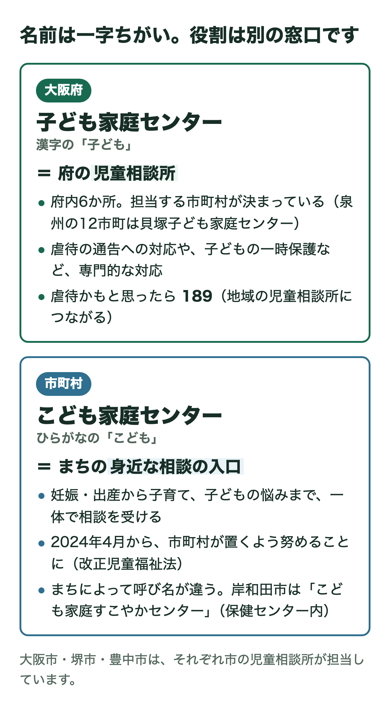二つの窓口の違いを並べた図。上は大阪府の「子ども家庭センター」(漢字の子ども)で、府の児童相談所。府内6か所で担当する市町村が決まっており、泉州の12市町は貝塚子ども家庭センター。虐待の通告への対応や一時保護など専門的な対応を担い、虐待かもと思ったら189番。下は市町村の「こども家庭センター」(ひらがなのこども)で、まちの身近な相談の入口。妊娠・出産から子育て、子どもの悩みまで一体で相談を受け、2024年4月から市町村が置くよう努めることになった。岸和田市の呼び名は「こども家庭すこやかセンター」。大阪市・堺市・豊中市は市の児童相談所が担当。