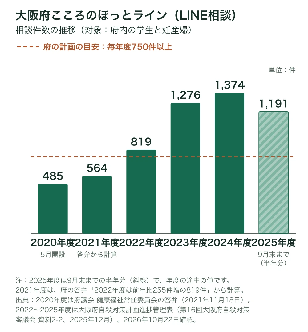 2020年度485件(5月開設)、2021年度564件(府答弁から計算)、2022年度819件、2023年度1,276件、2024年度1,374件、2025年度1,191件(9月末までの半年分)。府の計画の目安は毎年度750件以上。対象は府内の学生と妊産婦。