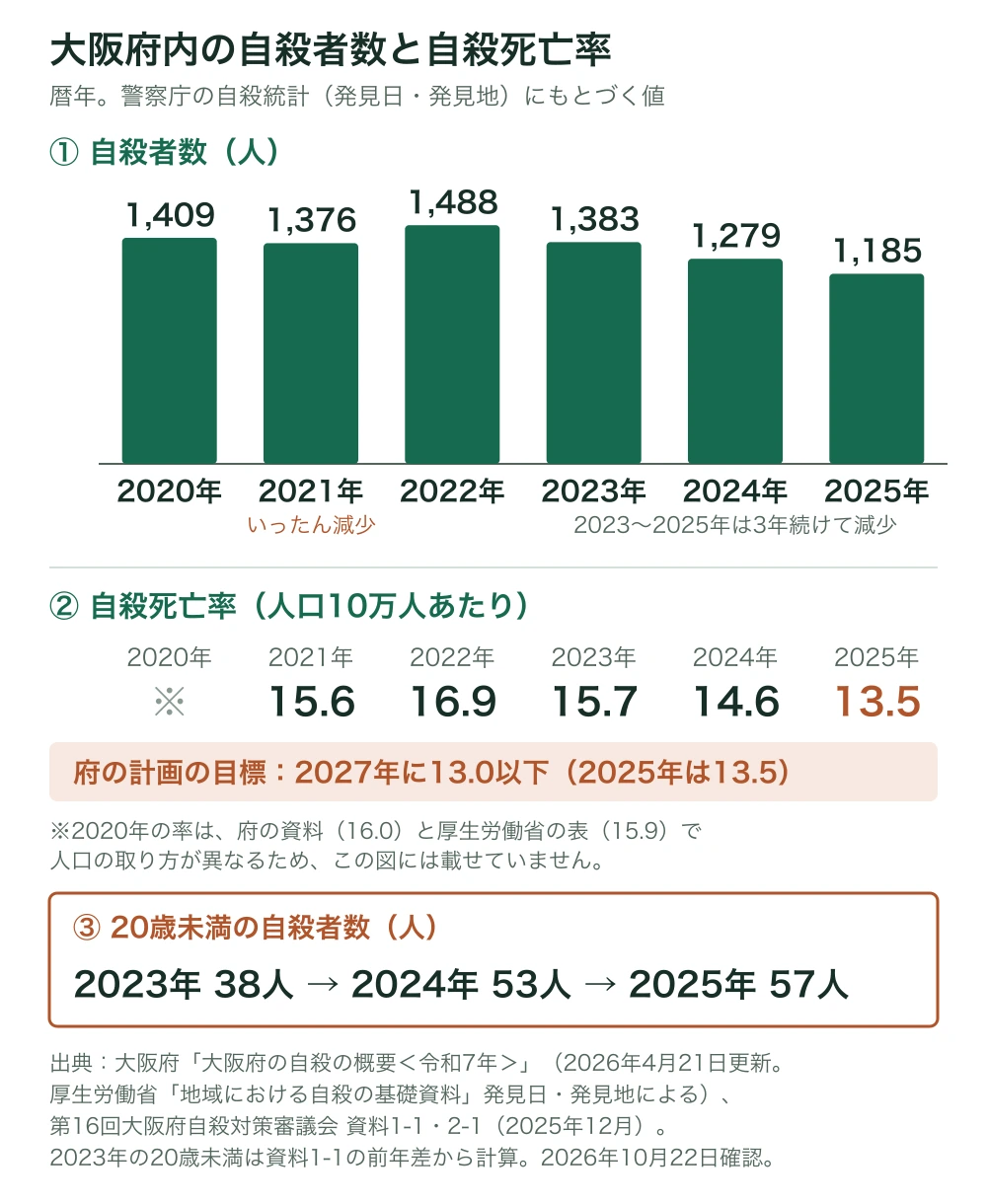 自殺者数は2020年1,409人、2021年1,376人(いったん減少)、2022年1,488人、2023年1,383人、2024年1,279人、2025年1,185人。自殺死亡率(人口10万人あたり)は2021年15.6、2022年16.9、2023年15.7、2024年14.6、2025年13.5。2020年の率は資料により値が異なるため載せていない。府の計画の目標は2027年に13.0以下。20歳未満の自殺者数は2023年38人、2024年53人、2025年57人。