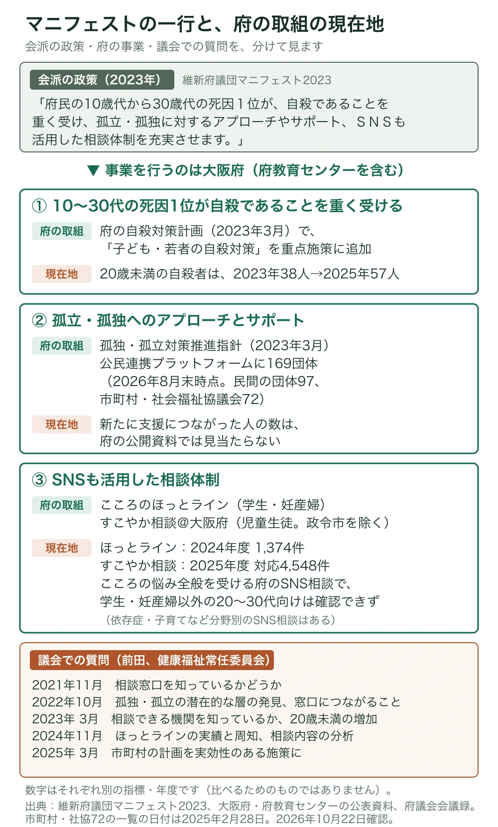 会派の政策(維新府議団マニフェスト2023)の一行を三つに分け、それぞれについて大阪府の取組と現在地を示す。あわせて、前田が健康福祉常任委員会で府に確かめてきたことを年ごとに示す。会派の政策、府の事業、議会での質問を分けて表している。