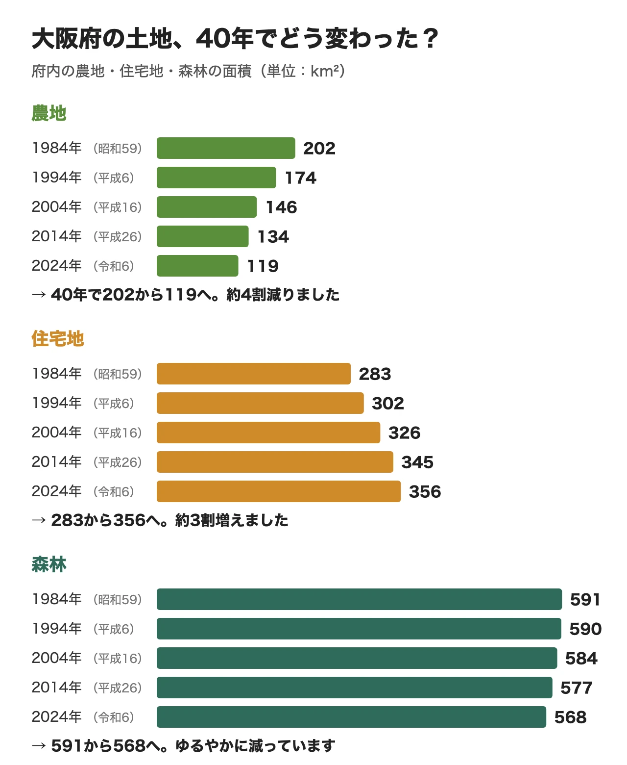 府内の農地・住宅地・森林の面積の推移を示す横棒グラフ。単位は平方キロメートル。農地は1984年202、1994年174、2004年146、2014年134、2024年119で、40年で約4割減。住宅地は283、302、326、345、356で約3割増。森林は591、590、584、577、568でゆるやかに減少。
