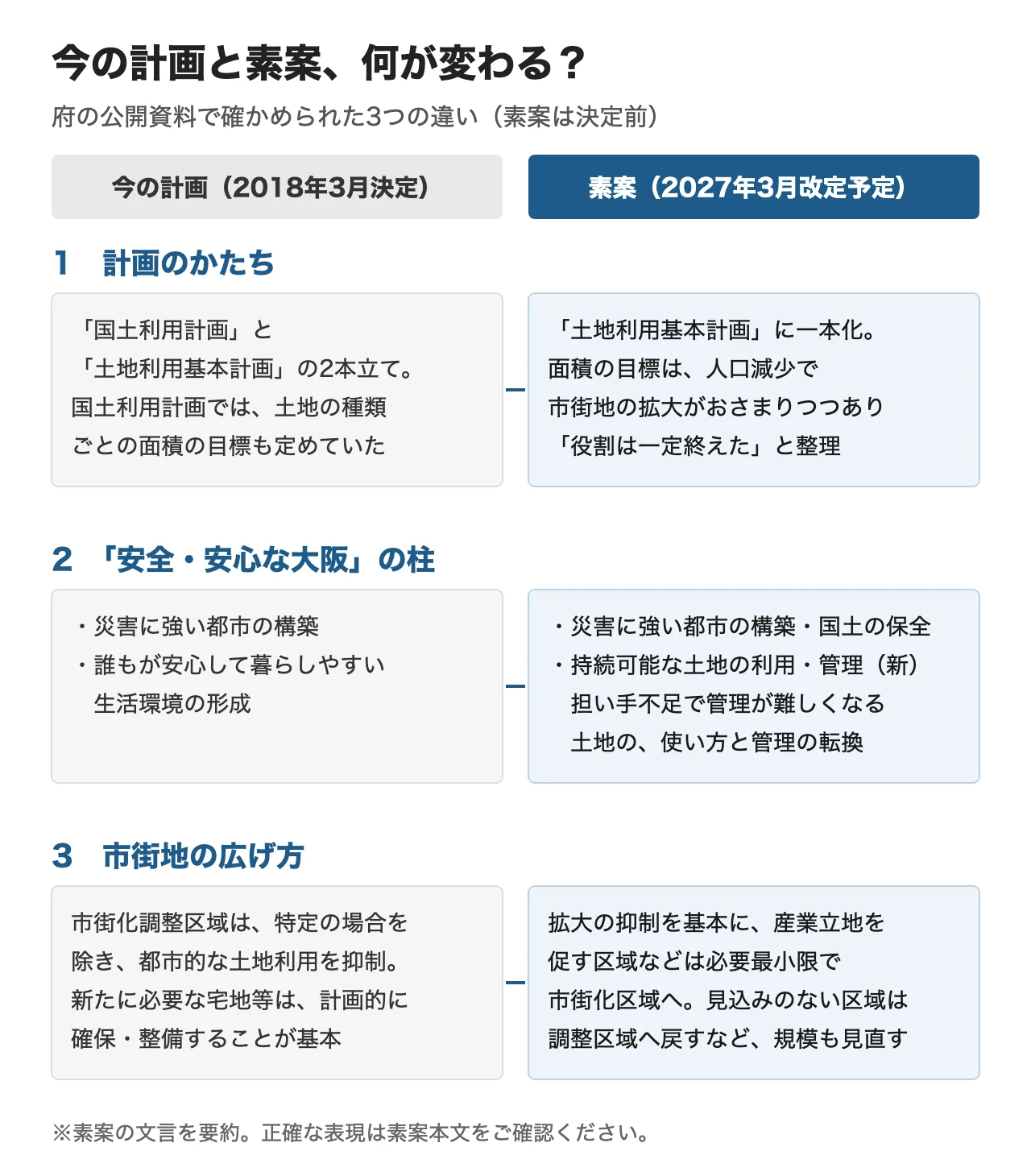 今の計画(2018年3月決定)と素案(2027年3月改定予定)の違いを3つ並べた図。1、計画のかたち:国土利用計画との2本立てで面積の目標もあった形から、土地利用基本計画への一本化へ。面積目標の役割は一定終えたと整理。2、安全・安心な大阪の柱:「誰もが安心して暮らしやすい生活環境の形成」に代わり、「持続可能な土地の利用・管理」が加わる。3、市街地の広げ方:調整区域での都市的な土地利用の抑制と宅地の計画的な確保から、拡大の抑制を基本に、産業立地を促す区域などは必要最小限で市街化区域へ、見込みのない区域は調整区域へ戻すなど規模も見直す形へ。