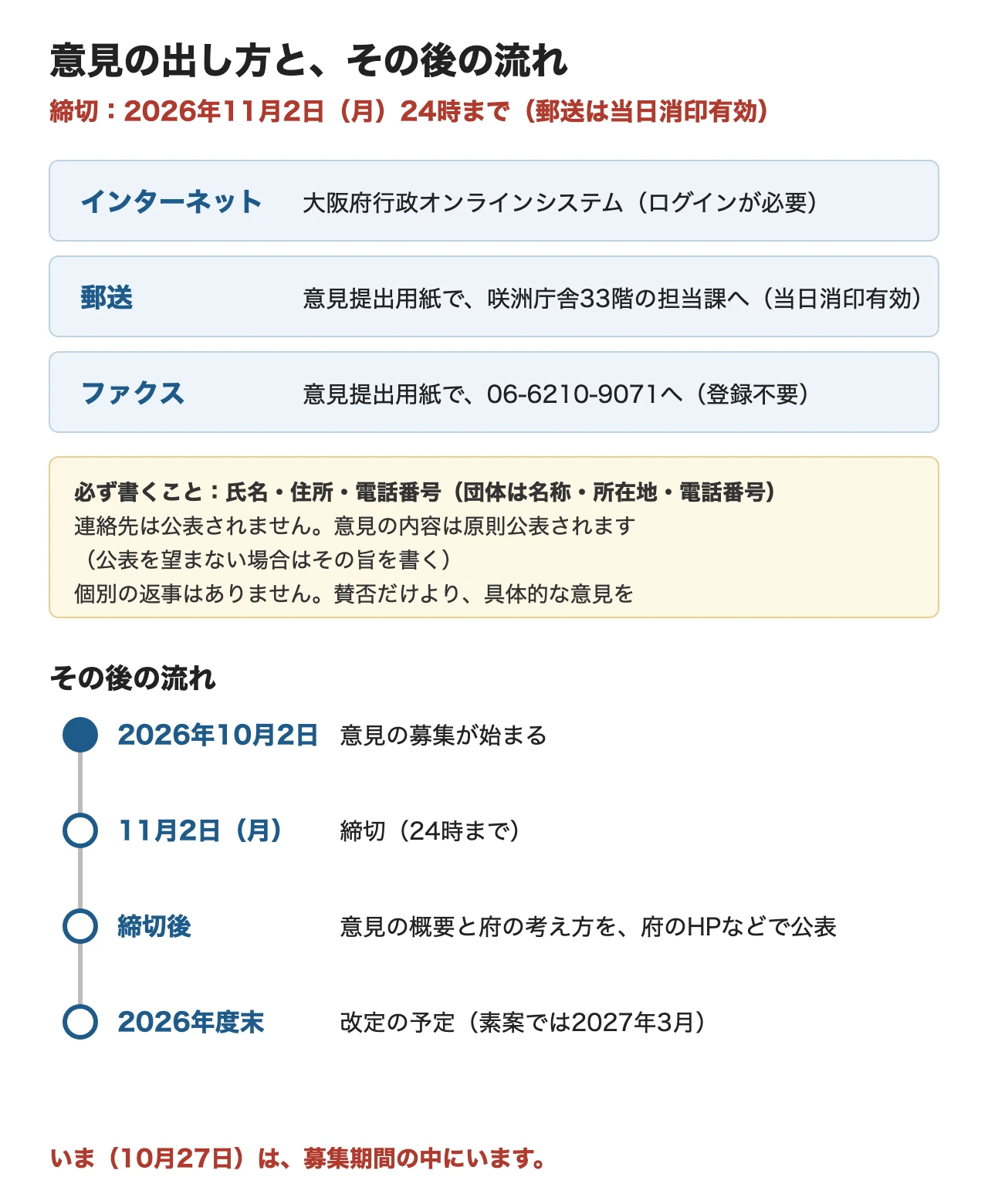 意見の出し方と、その後の流れ。締切は2026年11月2日(月)24時、郵送は当日消印有効。提出はインターネット(大阪府行政オンラインシステム、ログインが必要)、郵送(咲洲庁舎33階の担当課)、ファクス(06-6210-9071、登録不要)。氏名・住所・電話番号は必須で公表されない。意見の内容は原則公表。個別の返事はない。流れは、10月2日募集開始、11月2日締切、締切後に意見の概要と府の考え方を公表、2026年度末に改定予定。