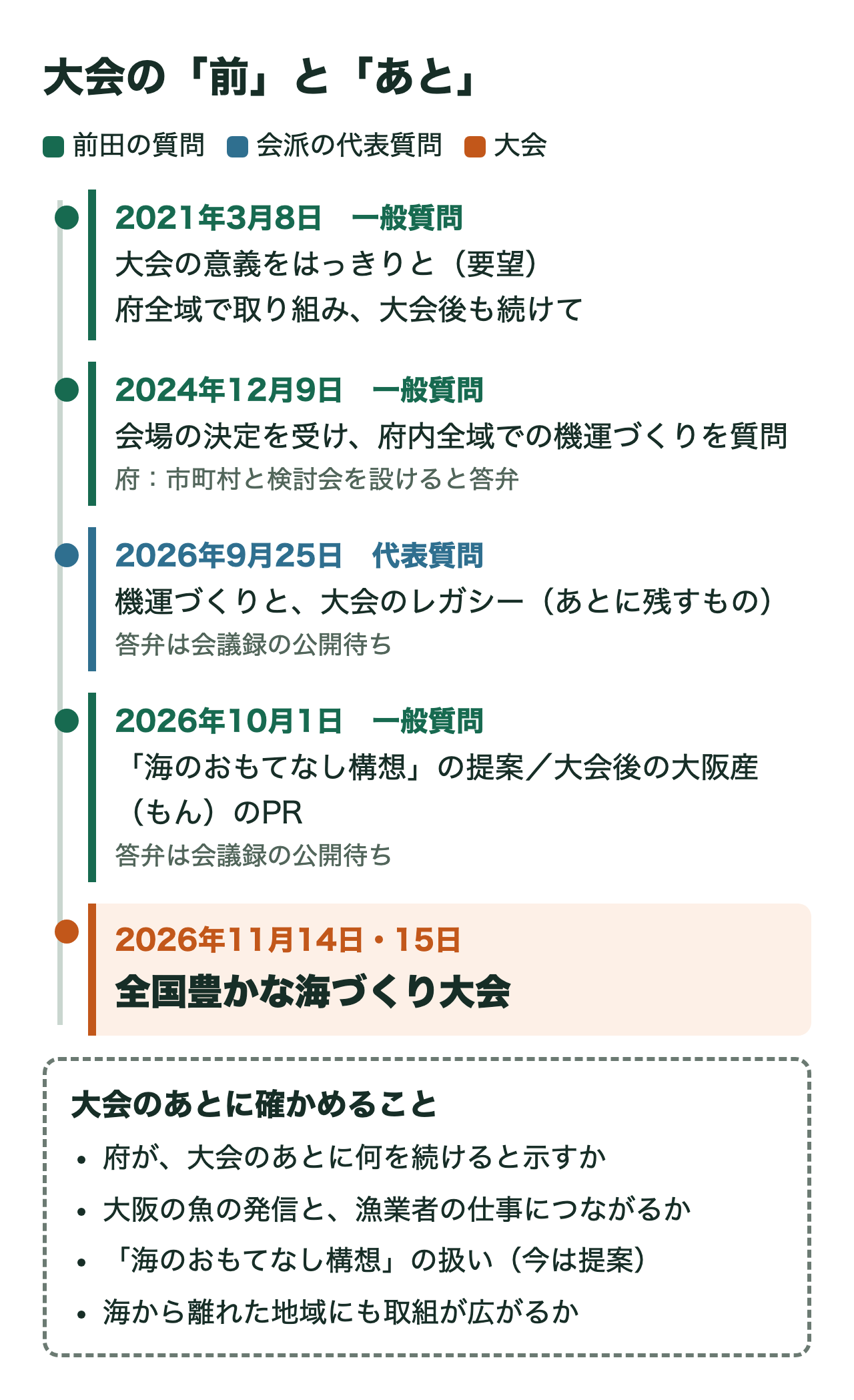 大会の前とあとを一本の流れで示した図。2021年3月、前田の一般質問で大会の意義をはっきりさせ府全域で取り組み大会後も続けるよう要望。2024年12月、会場の決定を受けて府内全域での機運づくりを質問。2026年9月25日、会派の代表質問で機運醸成と大会のレガシーを質問。10月1日、前田の一般質問で海のおもてなし構想と大会後の大阪産(もん)のPRを質問。11月14日・15日に大会。大会のあとに確かめることは、府が大会のあとに何を続けると示すか、大阪の魚の発信と漁業者の仕事につながるか、海のおもてなし構想の扱い(今は提案)、海から離れた地域にも取組が広がるか。