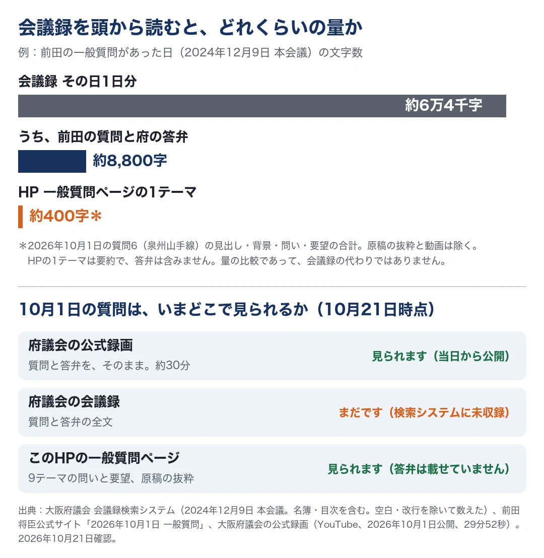 会議録の量の比較図。前田の一般質問があった2024年12月9日の本会議の会議録は、1日分で約6万4千字。そのうち前田の質問と府の答弁は約8,800字。このサイトの一般質問のページの1テーマは約400字で、答弁は含まない。下の表は、10月1日の質問がいまどこで見られるか（10月21日時点）。府議会の公式録画は質問と答弁をそのまま約30分で見られる。府議会の会議録はまだ検索システムに入っていない。このサイトの一般質問のページは、9テーマの問いと要望、原稿の抜粋を見られるが、答弁は載せていない。
