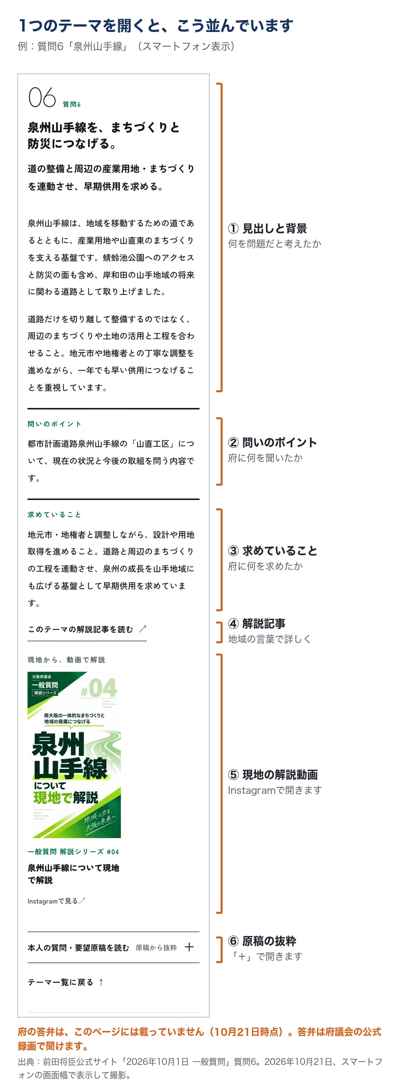 一般質問のページで質問6「泉州山手線を、まちづくりと防災につなげる。」を開いた実際の画面。上から、①見出しと背景、②問いのポイント、③求めていること、④このテーマの解説記事へのリンク、⑤現地の解説動画（Instagram）、⑥「＋」で開く原稿の抜粋が並ぶ。府の答弁はこのページには載っていない。