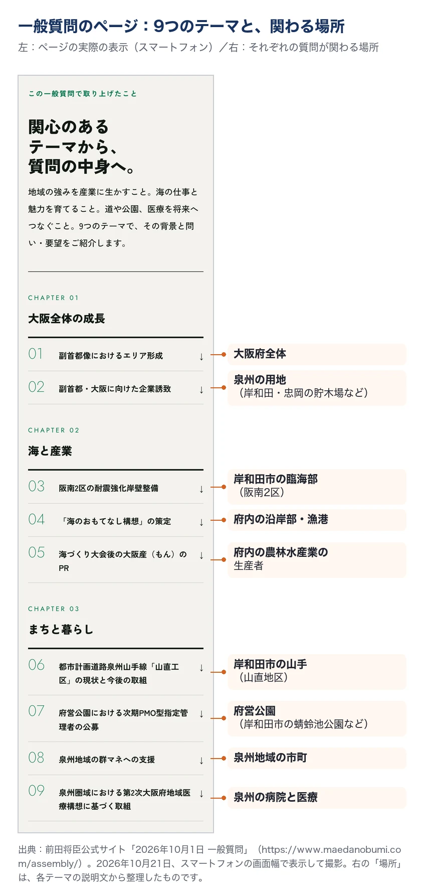 このサイトの一般質問のページの、テーマ一覧の実際の画面（スマートフォン表示）。「大阪全体の成長」「海と産業」「まちと暮らし」の3つの分野に、9つの質問が並ぶ。右側に、それぞれの質問が関わる場所を添えている。01 副首都像のエリア形成は大阪府全体、02 企業誘致は泉州の用地（岸和田・忠岡の貯木場など）、03 阪南2区の耐震強化岸壁は岸和田市の臨海部、04 海のおもてなし構想は府内の沿岸部・漁港、05 大阪産（もん）のPRは府内の農林水産業の生産者、06 泉州山手線「山直工区」は岸和田市の山手、07 府営公園の次期指定管理は岸和田市の蜻蛉池公園など、08 群マネへの支援は泉州地域の市町、09 地域医療構想は泉州の病院と医療。