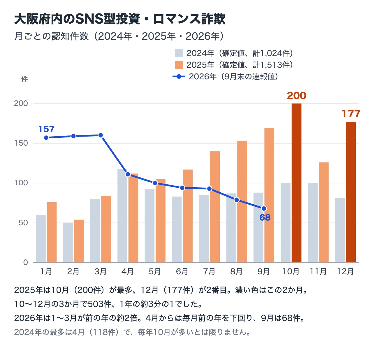 大阪府内のSNS型投資・ロマンス詐欺の、月ごとの認知件数のグラフ。棒は2024年と2025年。2025年は1月76、2月54、3月84、4月112、5月105、6月117、7月140、8月153、9月169、10月200、11月126、12月177件で、計1,513件。10月が最多、12月が2番目。2024年は1月60、2月50、3月80、4月118、5月92、6月83、7月85、8月87、9月88、10月100、11月100、12月81件で、計1,024件。2024年の最多は4月。折れ線は2026年(9月末の速報値)で、1月157、2月159、3月160、4月111、5月100、6月94、7月93、8月79、9月68件。1〜3月は前の年の約2倍、4月からは毎月前の年を下回る。