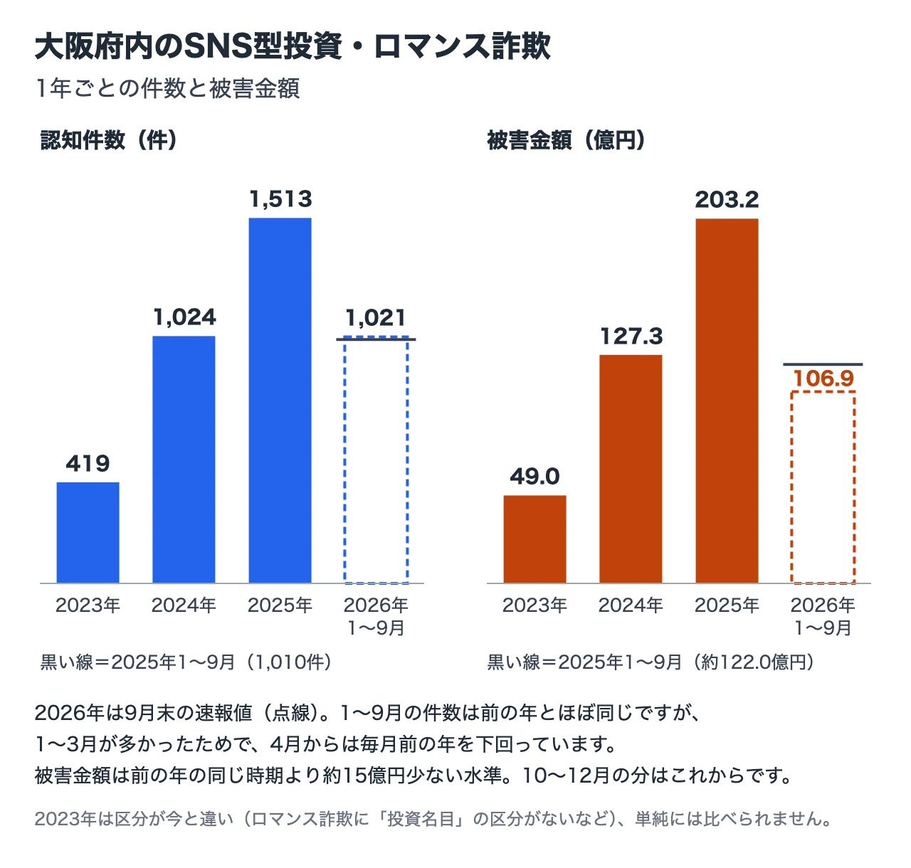 大阪府内のSNS型投資・ロマンス詐欺の、1年ごとの認知件数と被害金額の棒グラフ。件数は2023年419件、2024年1,024件、2025年1,513件、2026年1〜9月1,021件(速報値)。2025年1〜9月は1,010件。被害金額は2023年49.0億円、2024年127.3億円、2025年203.2億円、2026年1〜9月106.9億円(速報値)。2025年1〜9月は約122.0億円。2026年1〜9月の件数は前の年とほぼ同じだが、1〜3月が多かったためで、4月からは毎月前の年を下回っている。被害金額は前の年の同じ時期より約15億円少ない。2023年は区分が今と違い、単純には比べられない。