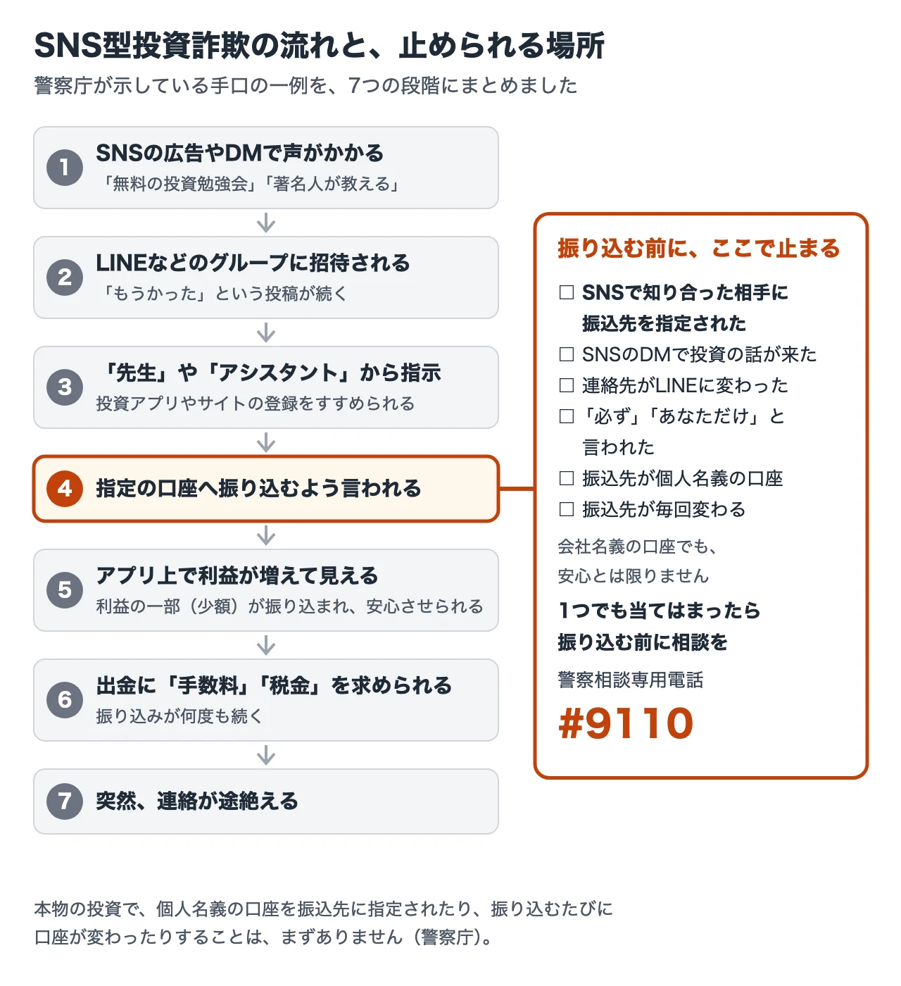 SNS型投資詐欺の流れを7段階で示した図。1、SNSの広告やDMで声がかかる。2、LINEなどのグループに招待され、「もうかった」という投稿が続く。3、「先生」や「アシスタント」から指示され、投資アプリやサイトの登録をすすめられる。4、指定の口座へ振り込むよう言われる。5、アプリ上で利益が増えて見え、利益の一部(少額)が振り込まれて安心させられる。6、出金に「手数料」「税金」を求められ、振り込みが何度も続く。7、突然、連絡が途絶える。4の段階の横に「振り込む前に、ここで止まる」のチェック欄。SNSで知り合った相手に振込先を指定された、SNSのDMで投資の話が来た、連絡先がLINEに変わった、「必ず」「あなただけ」と言われた、振込先が個人名義の口座、振込先が毎回変わる。会社名義の口座でも、安心とは限りません。1つでも当てはまったら振り込む前に相談を。警察相談専用電話#9110。